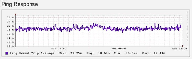 3. Ping Response